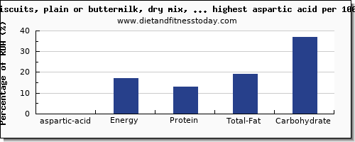 aspartic acid and nutrition facts in biscuits per 100g